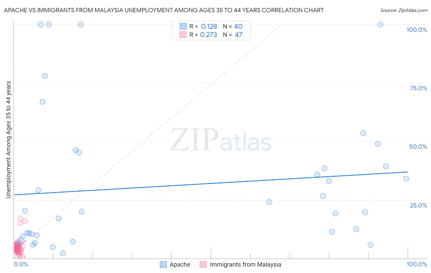 Apache vs Immigrants from Malaysia Unemployment Among Ages 35 to 44 years