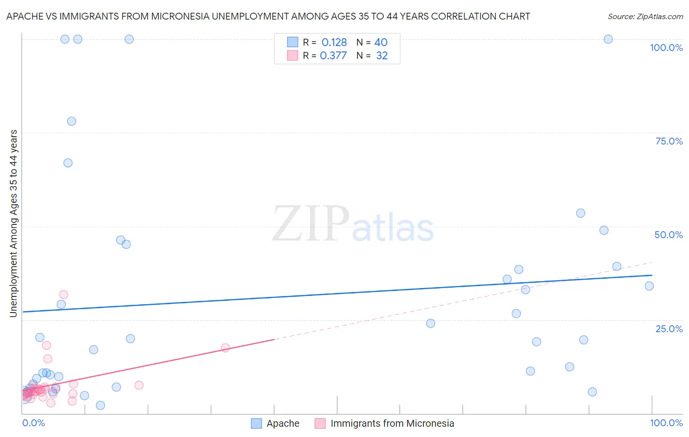 Apache vs Immigrants from Micronesia Unemployment Among Ages 35 to 44 years