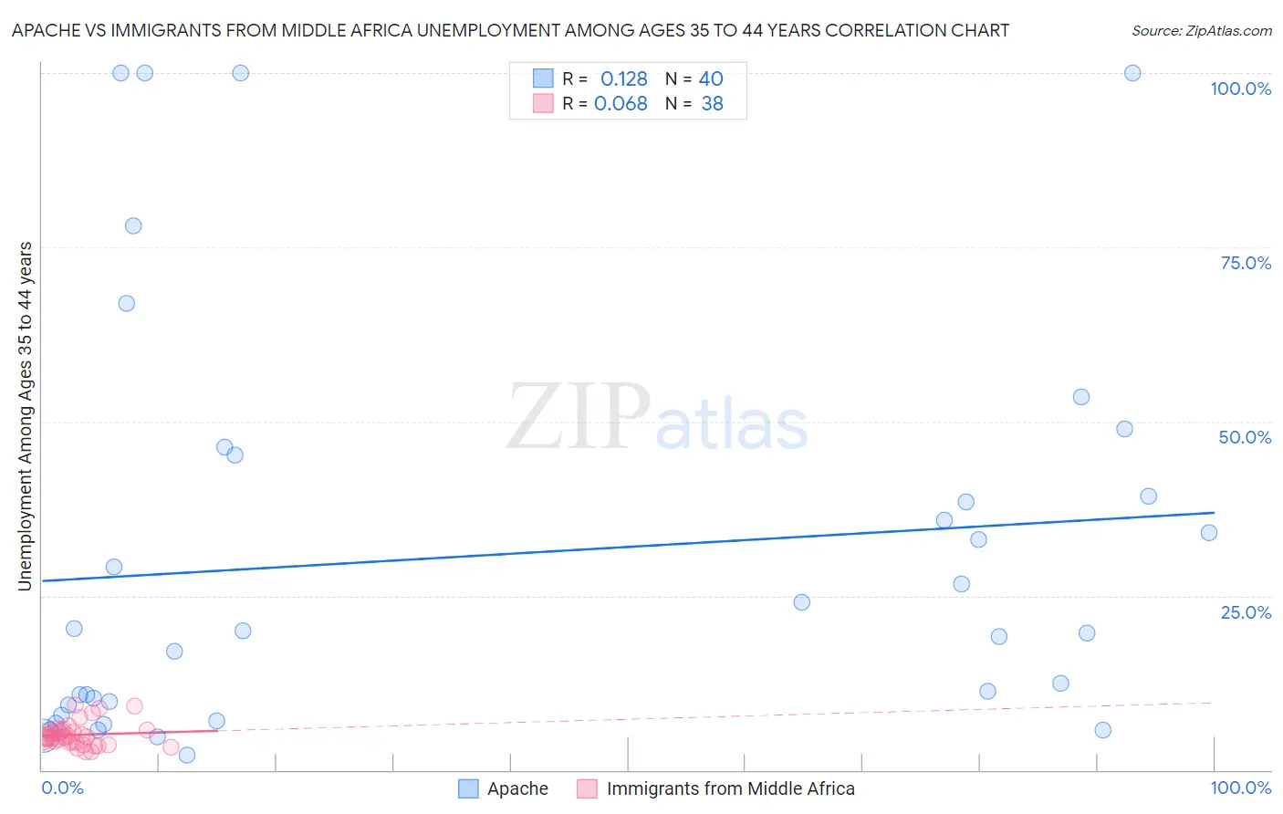 Apache vs Immigrants from Middle Africa Unemployment Among Ages 35 to 44 years