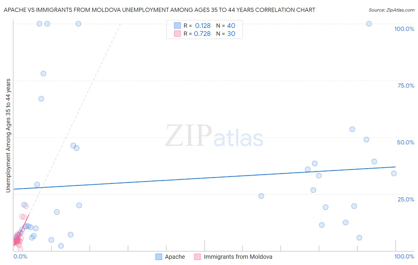 Apache vs Immigrants from Moldova Unemployment Among Ages 35 to 44 years
