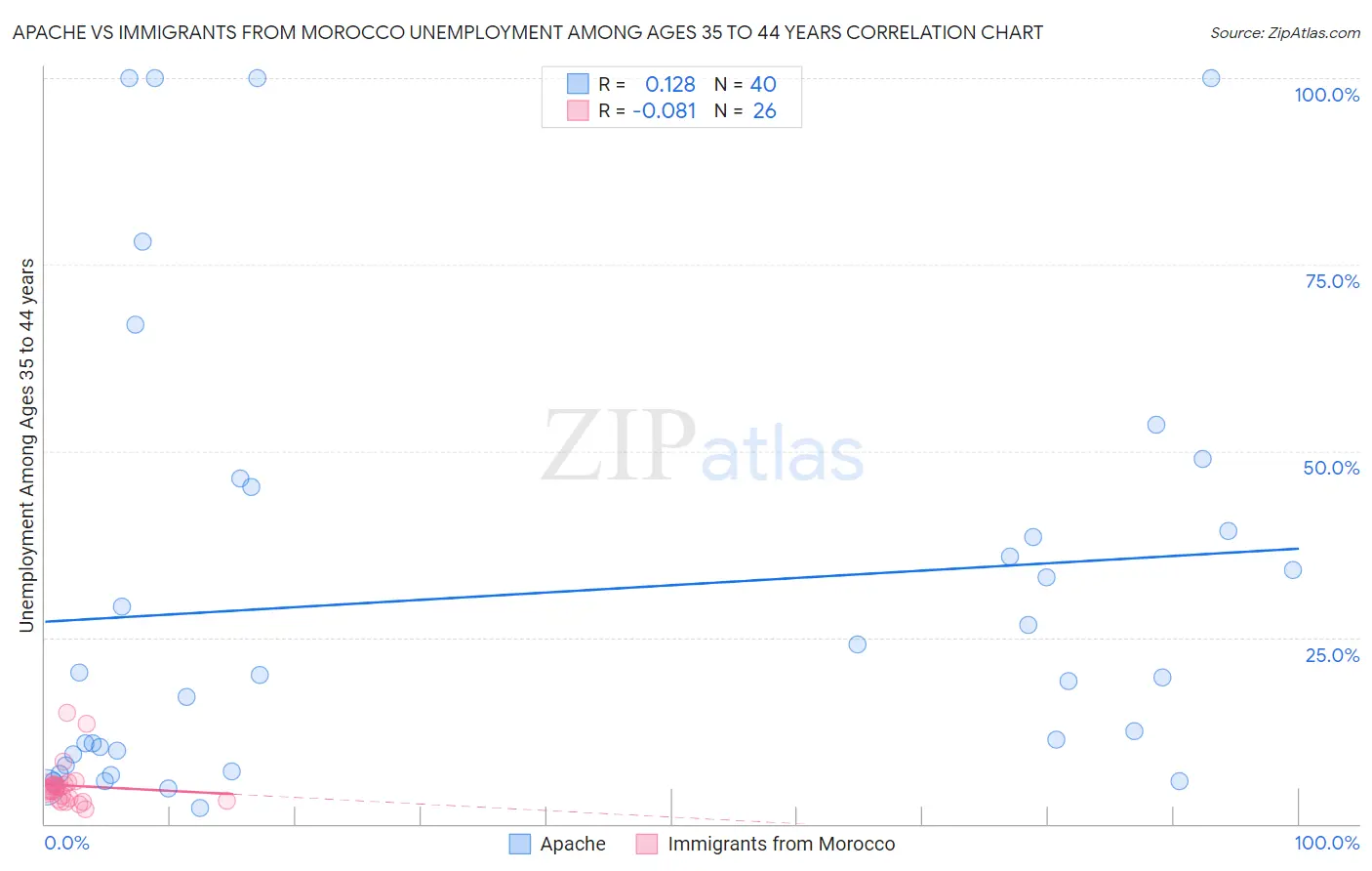 Apache vs Immigrants from Morocco Unemployment Among Ages 35 to 44 years