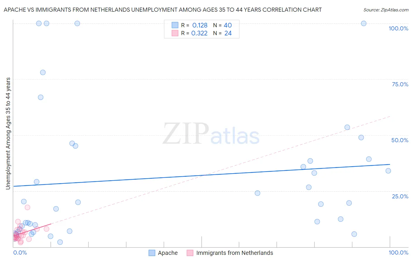 Apache vs Immigrants from Netherlands Unemployment Among Ages 35 to 44 years