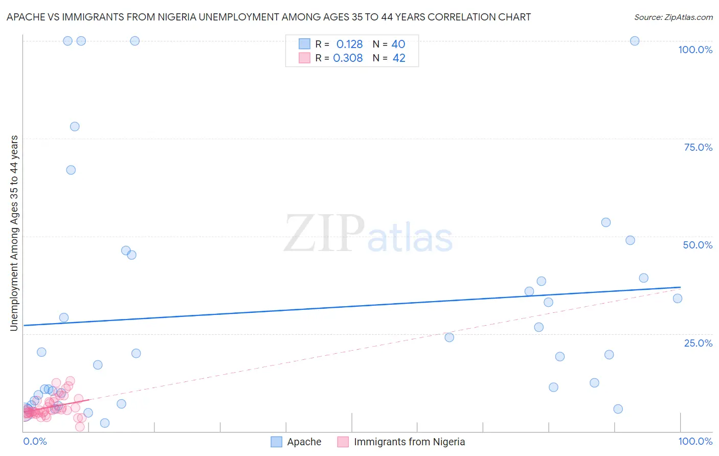 Apache vs Immigrants from Nigeria Unemployment Among Ages 35 to 44 years