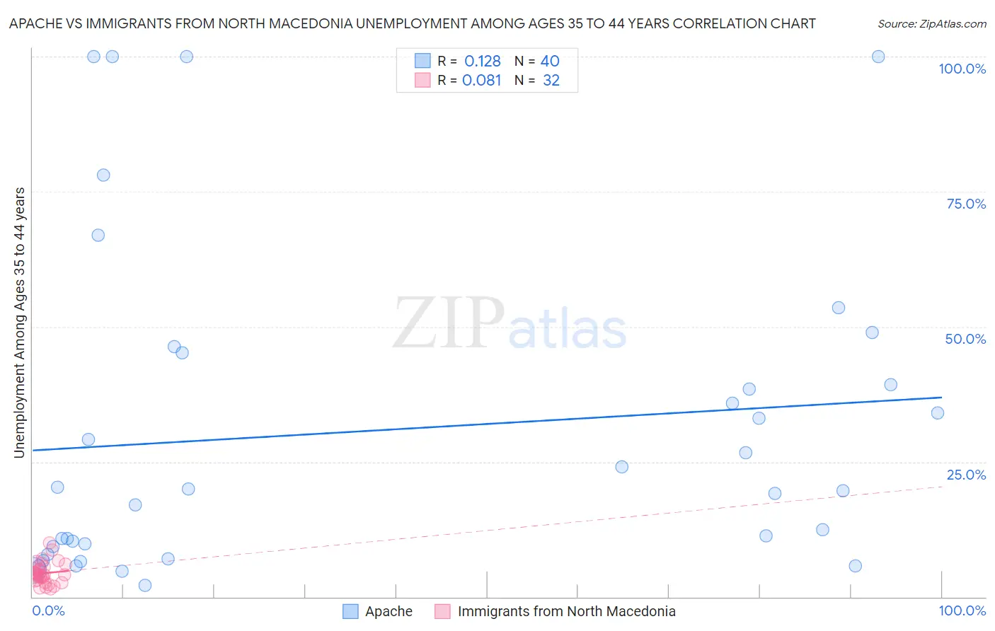 Apache vs Immigrants from North Macedonia Unemployment Among Ages 35 to 44 years
