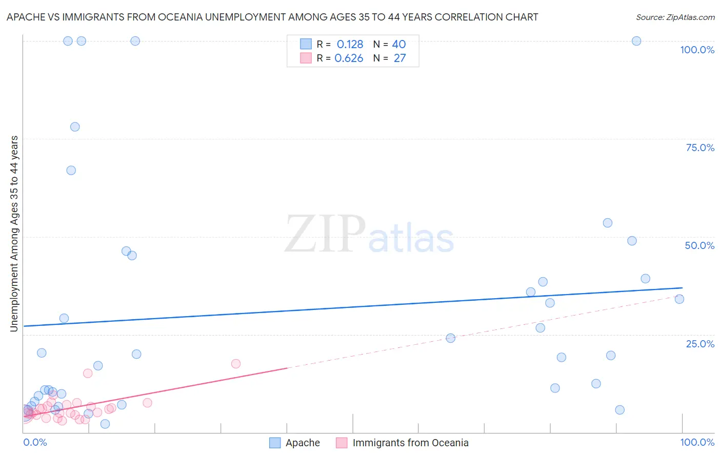 Apache vs Immigrants from Oceania Unemployment Among Ages 35 to 44 years