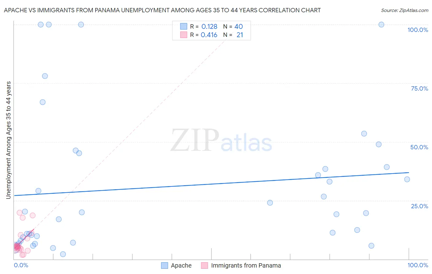 Apache vs Immigrants from Panama Unemployment Among Ages 35 to 44 years