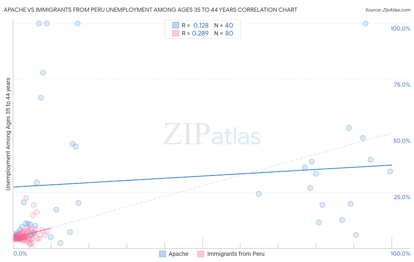 Apache vs Immigrants from Peru Unemployment Among Ages 35 to 44 years