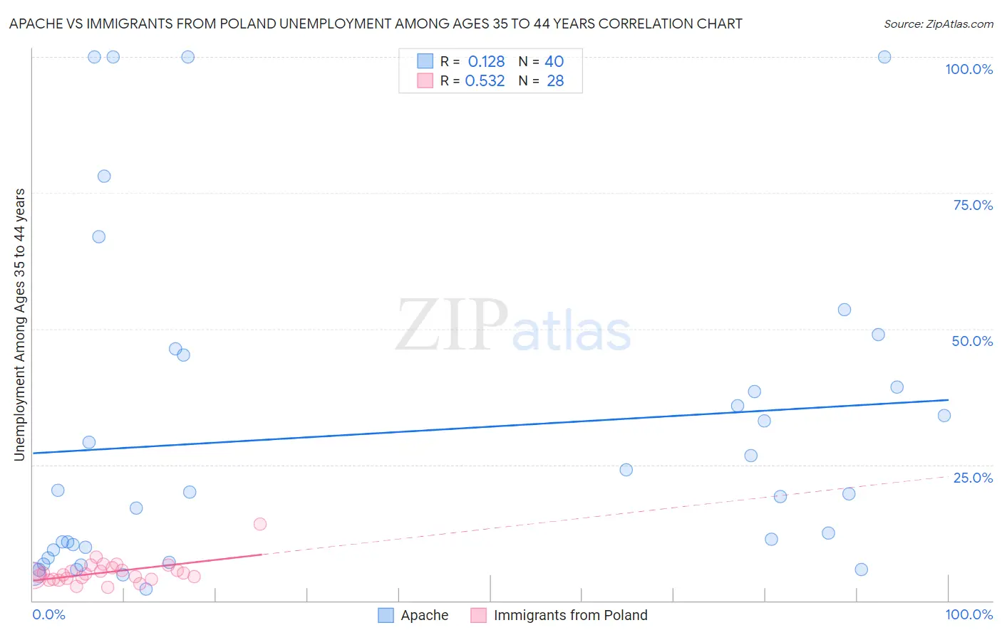 Apache vs Immigrants from Poland Unemployment Among Ages 35 to 44 years