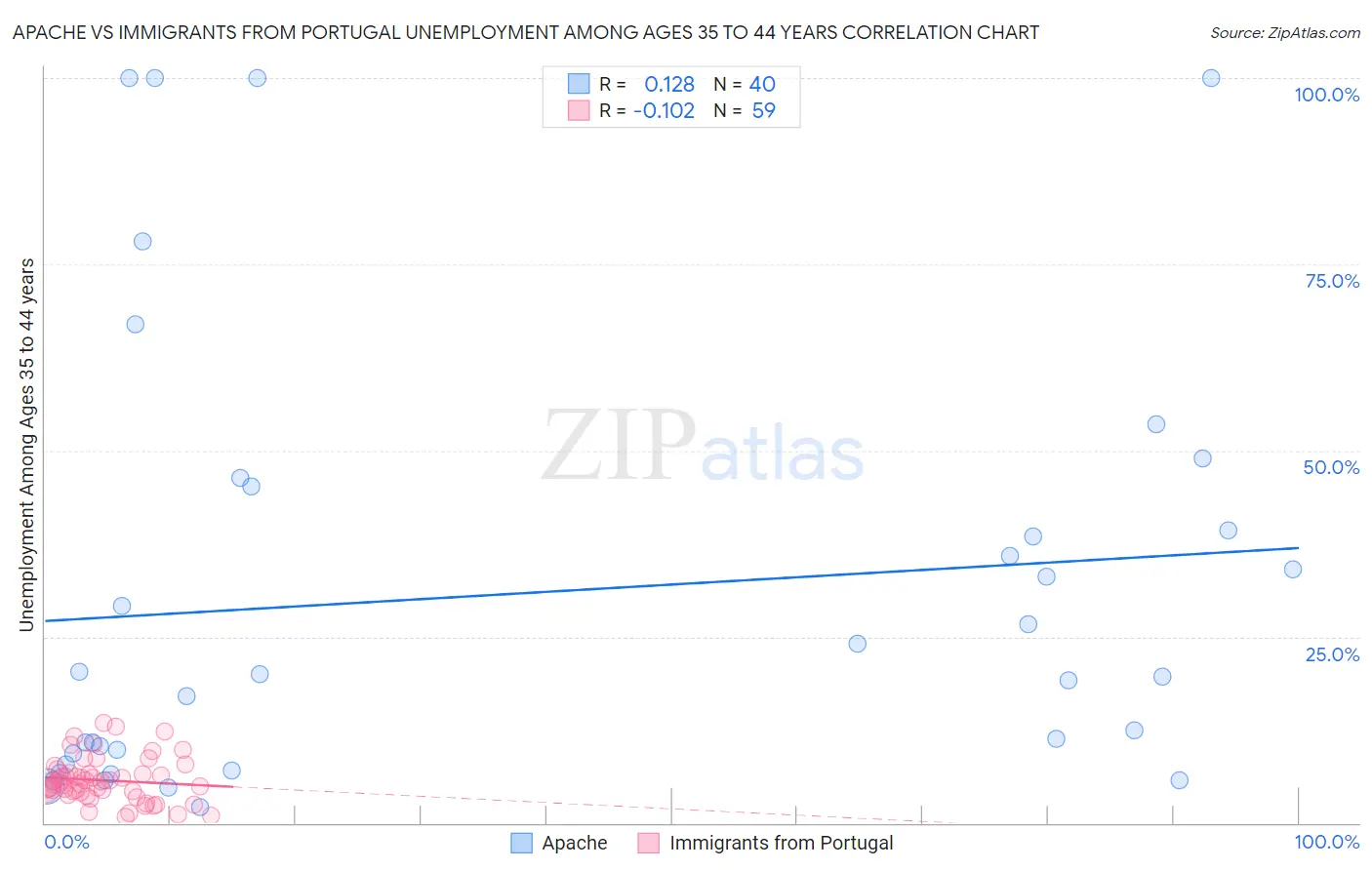 Apache vs Immigrants from Portugal Unemployment Among Ages 35 to 44 years
