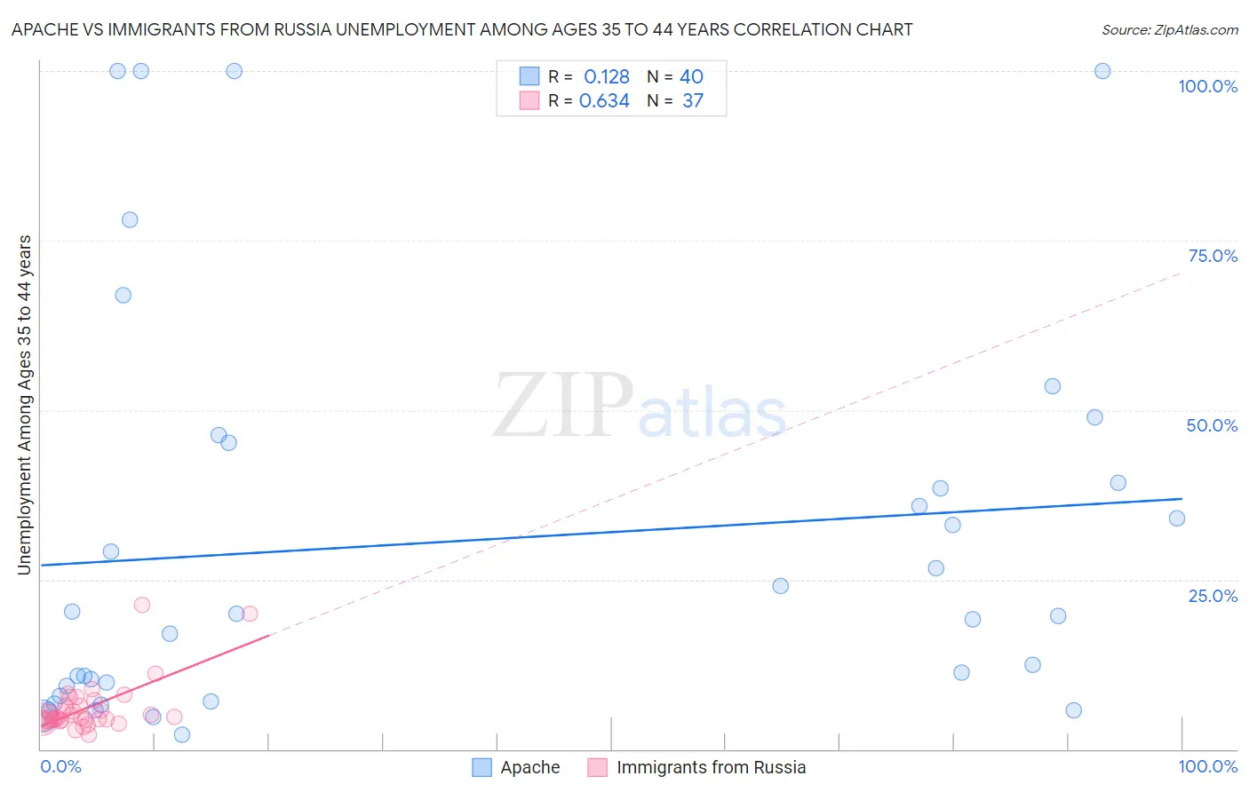 Apache vs Immigrants from Russia Unemployment Among Ages 35 to 44 years