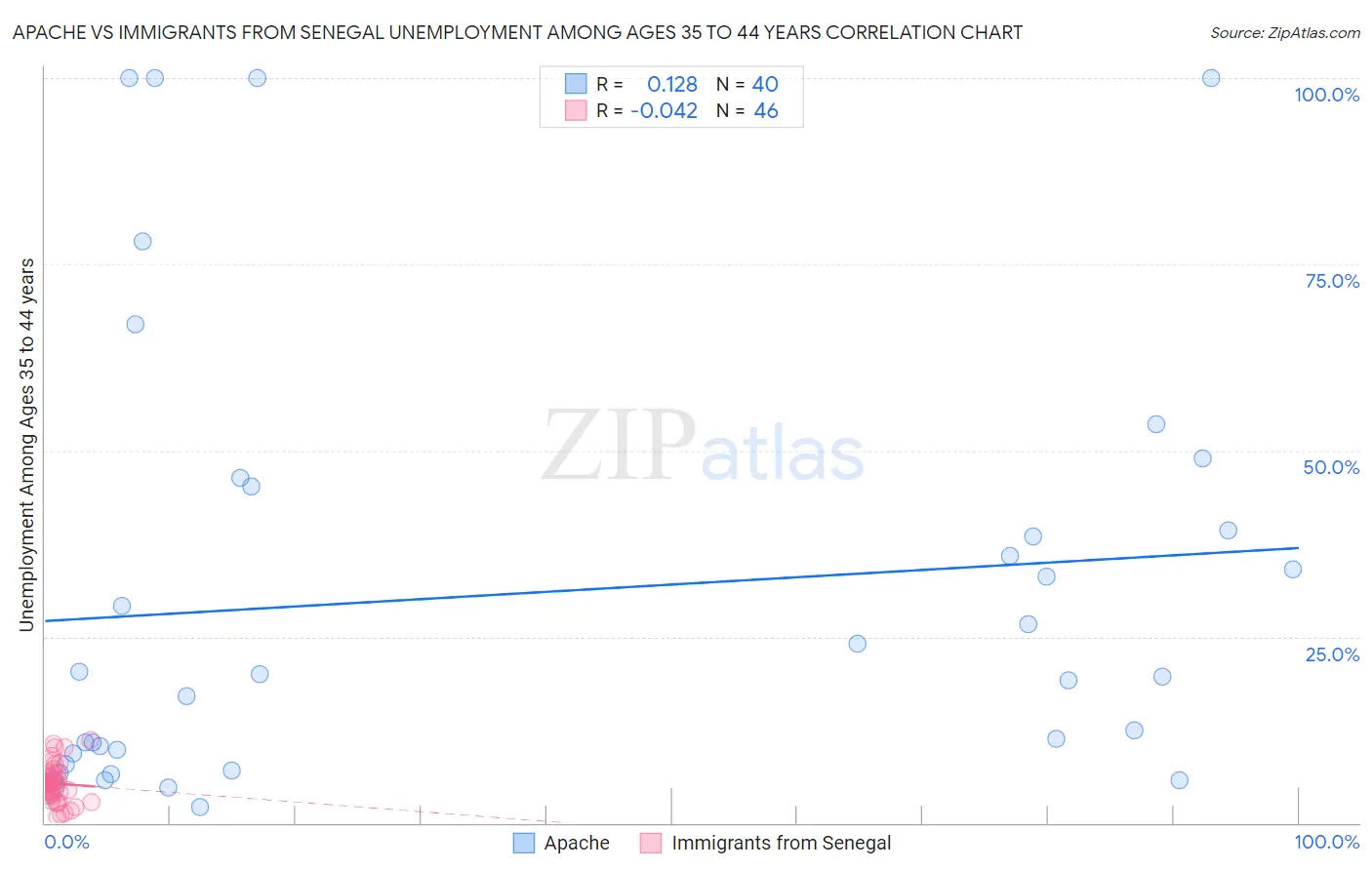 Apache vs Immigrants from Senegal Unemployment Among Ages 35 to 44 years