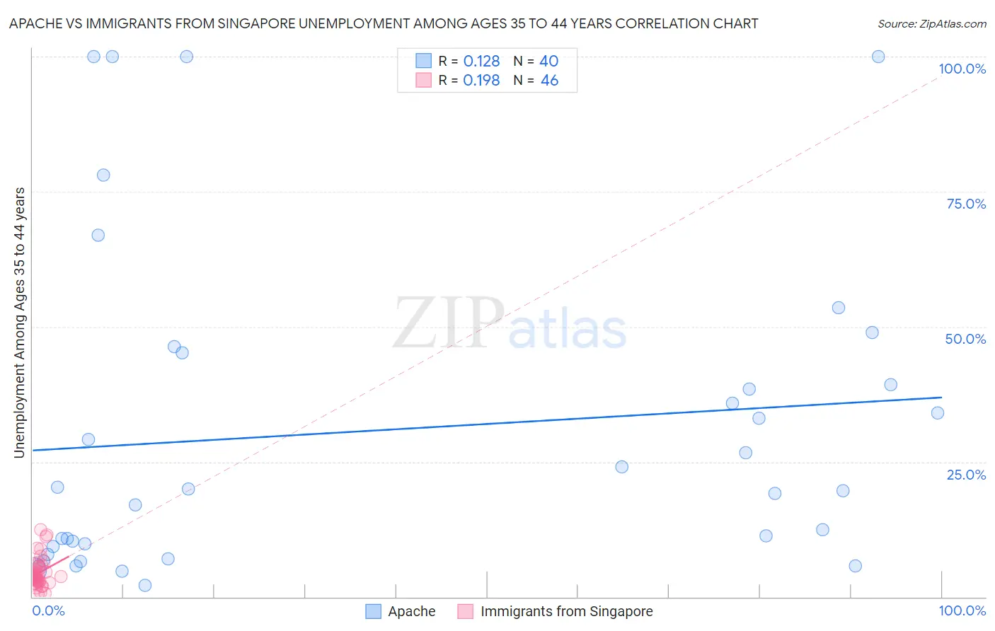 Apache vs Immigrants from Singapore Unemployment Among Ages 35 to 44 years