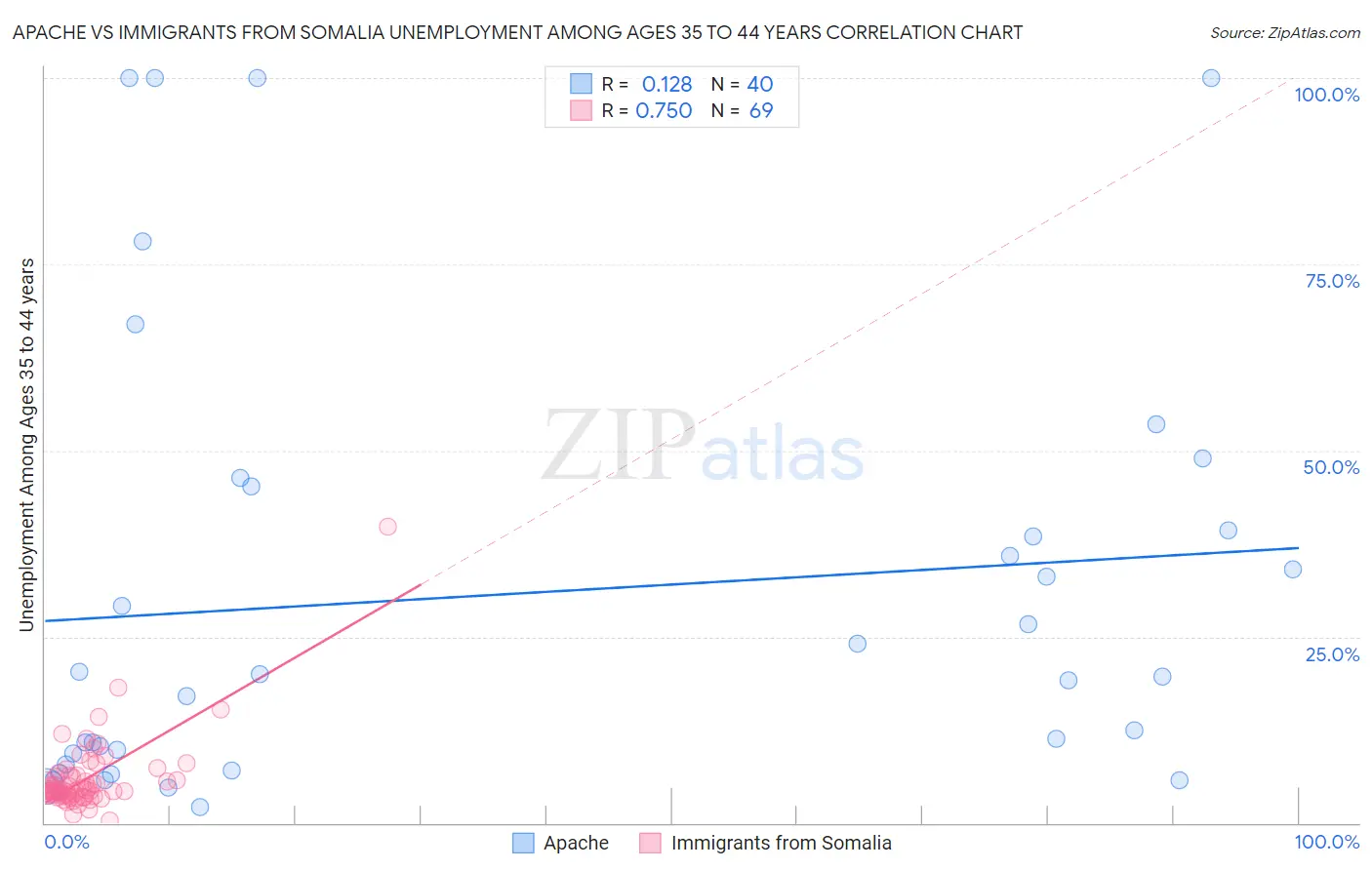 Apache vs Immigrants from Somalia Unemployment Among Ages 35 to 44 years