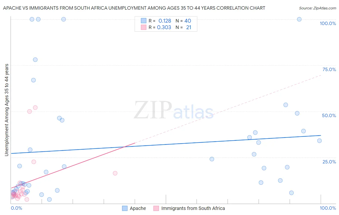 Apache vs Immigrants from South Africa Unemployment Among Ages 35 to 44 years