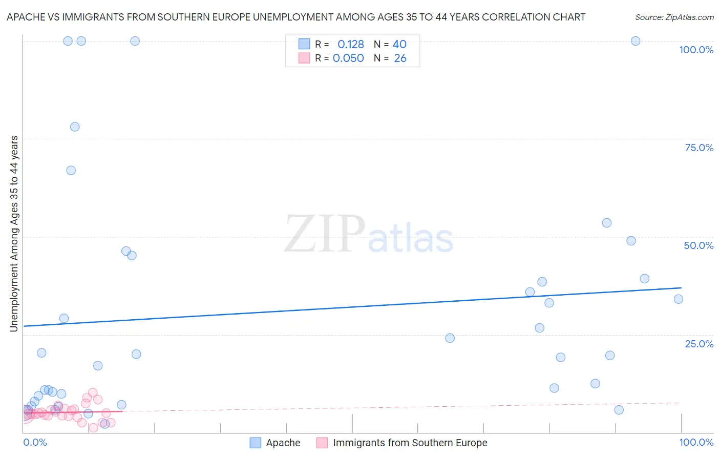 Apache vs Immigrants from Southern Europe Unemployment Among Ages 35 to 44 years