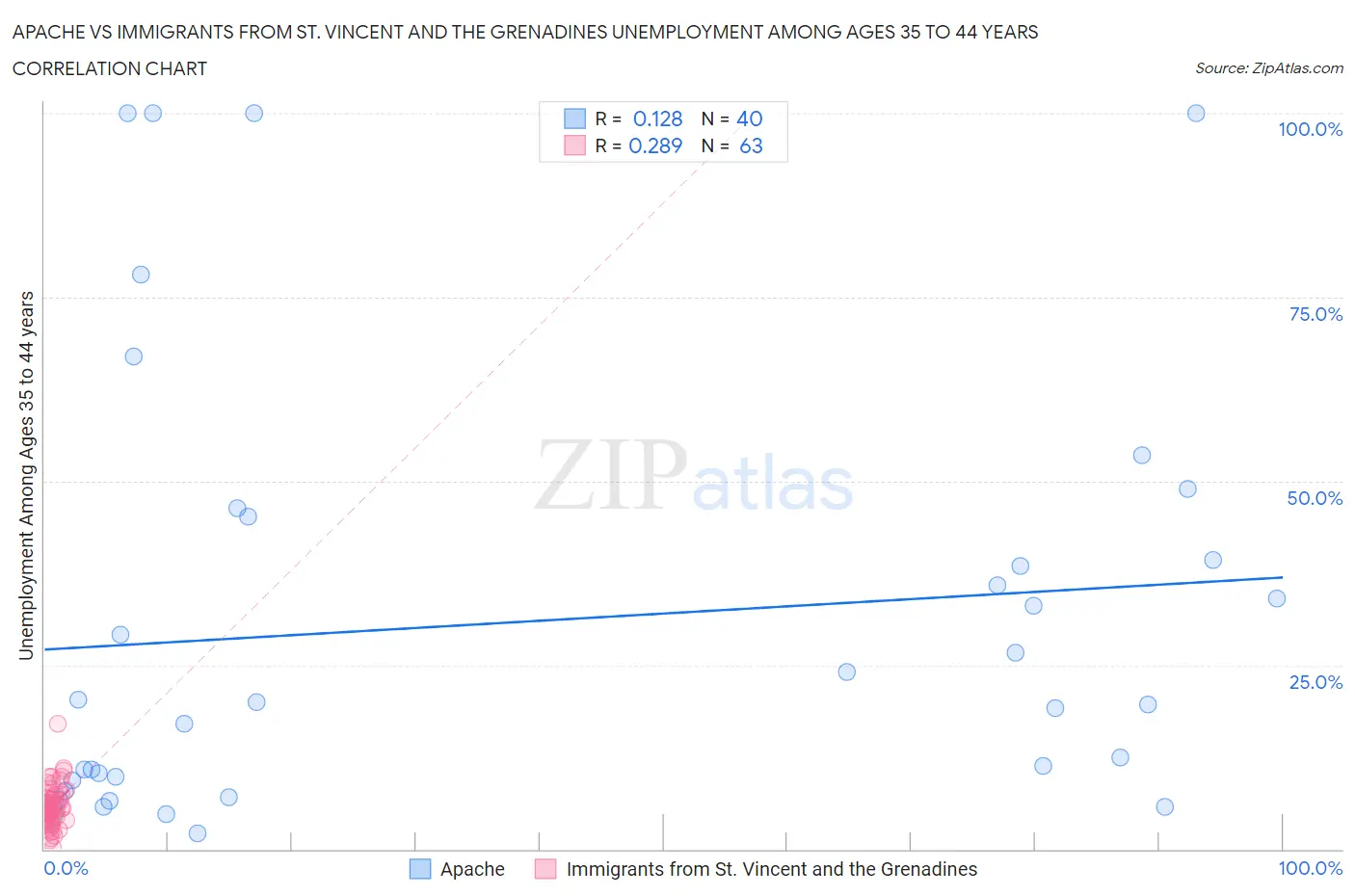Apache vs Immigrants from St. Vincent and the Grenadines Unemployment Among Ages 35 to 44 years