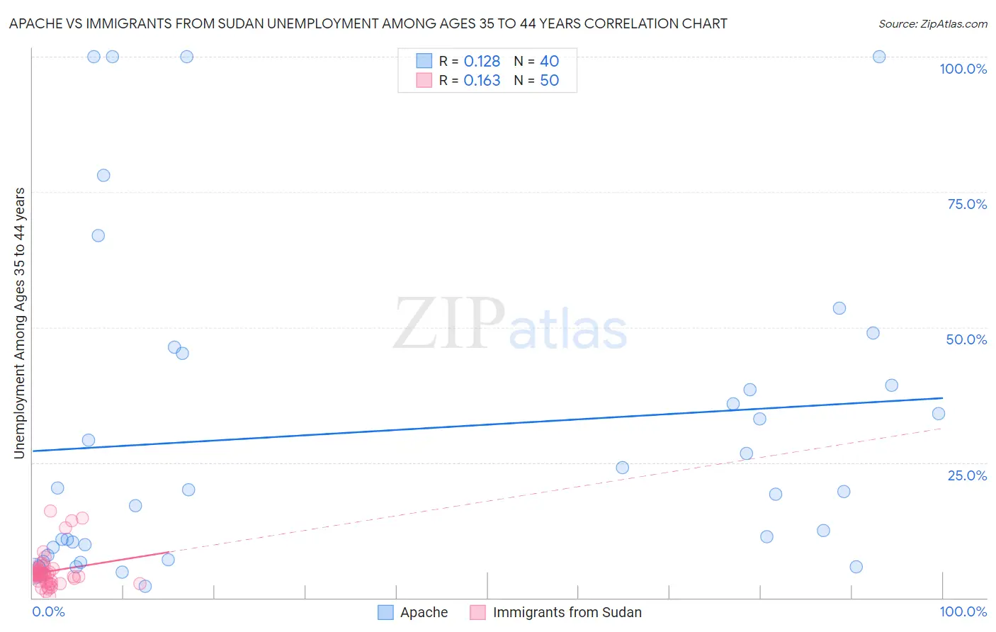 Apache vs Immigrants from Sudan Unemployment Among Ages 35 to 44 years