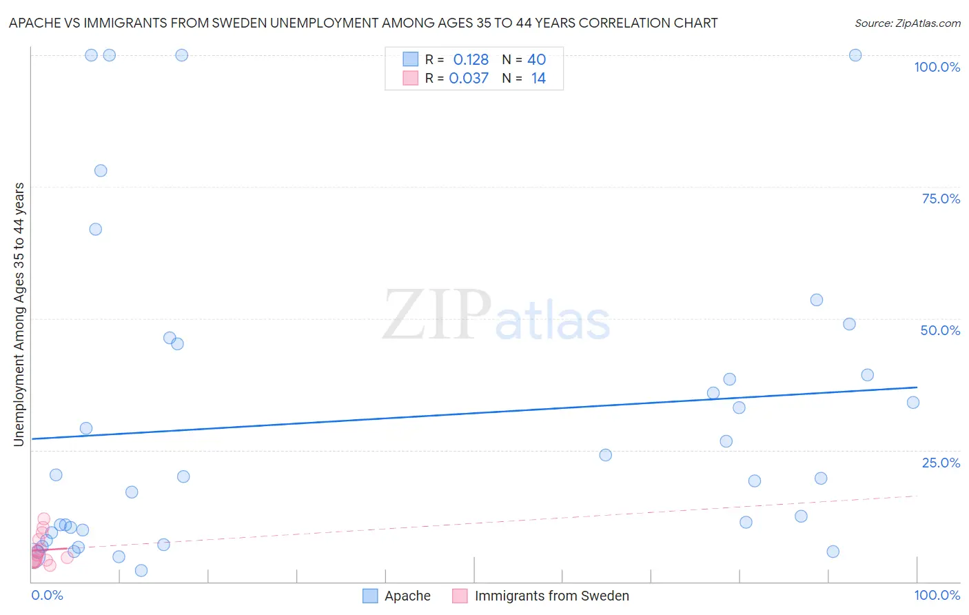Apache vs Immigrants from Sweden Unemployment Among Ages 35 to 44 years