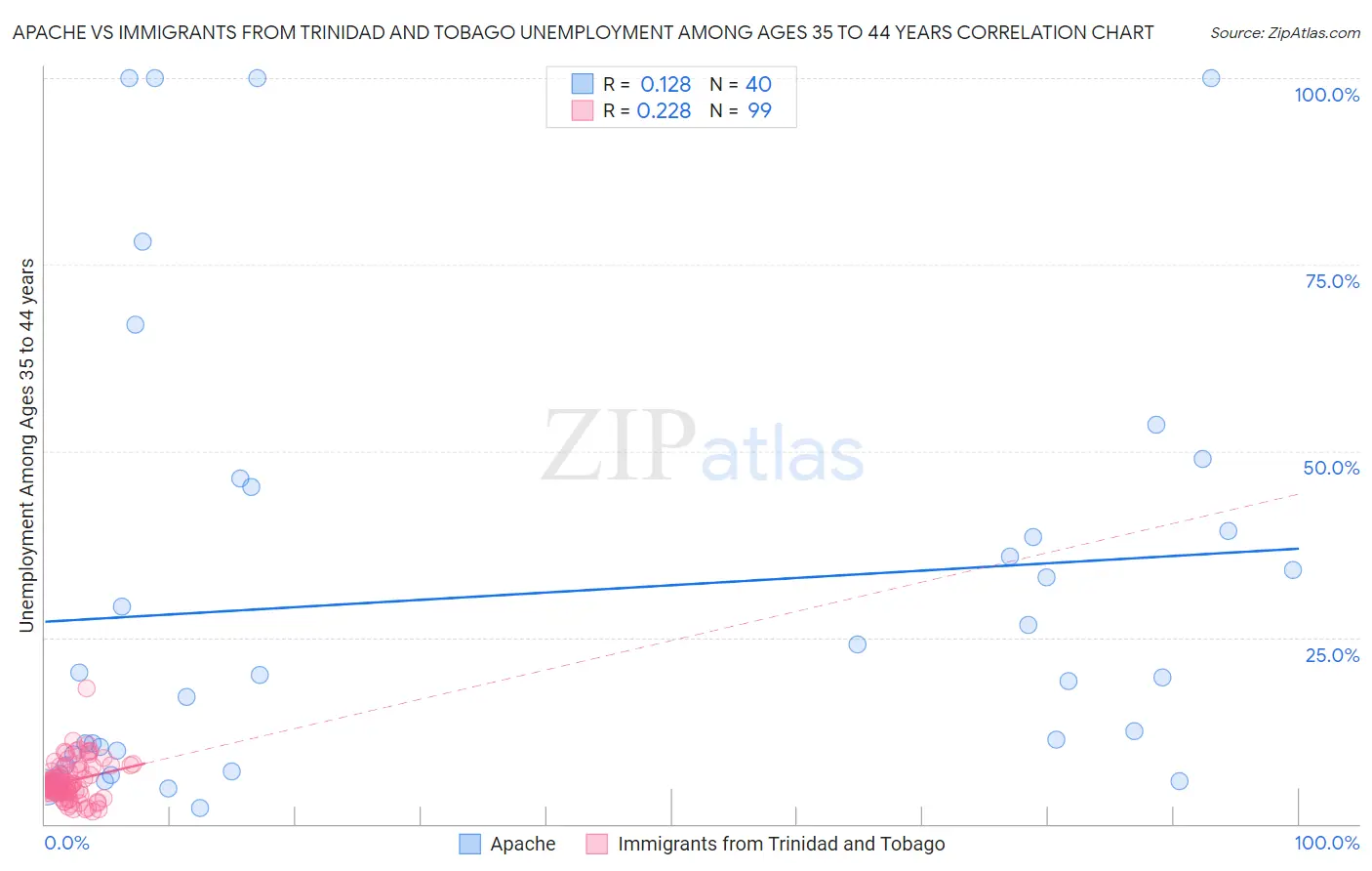 Apache vs Immigrants from Trinidad and Tobago Unemployment Among Ages 35 to 44 years