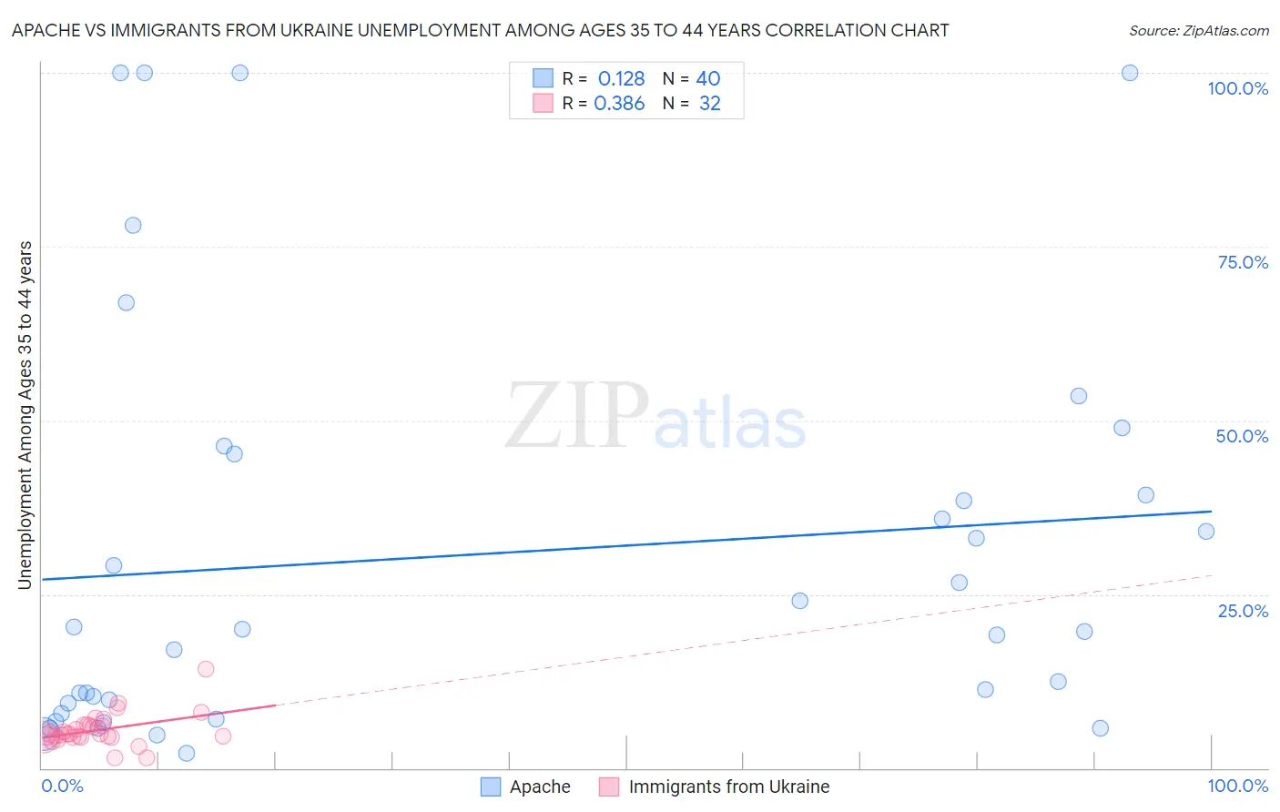 Apache vs Immigrants from Ukraine Unemployment Among Ages 35 to 44 years