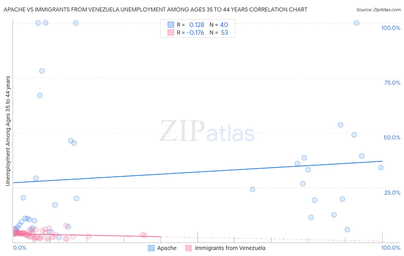 Apache vs Immigrants from Venezuela Unemployment Among Ages 35 to 44 years