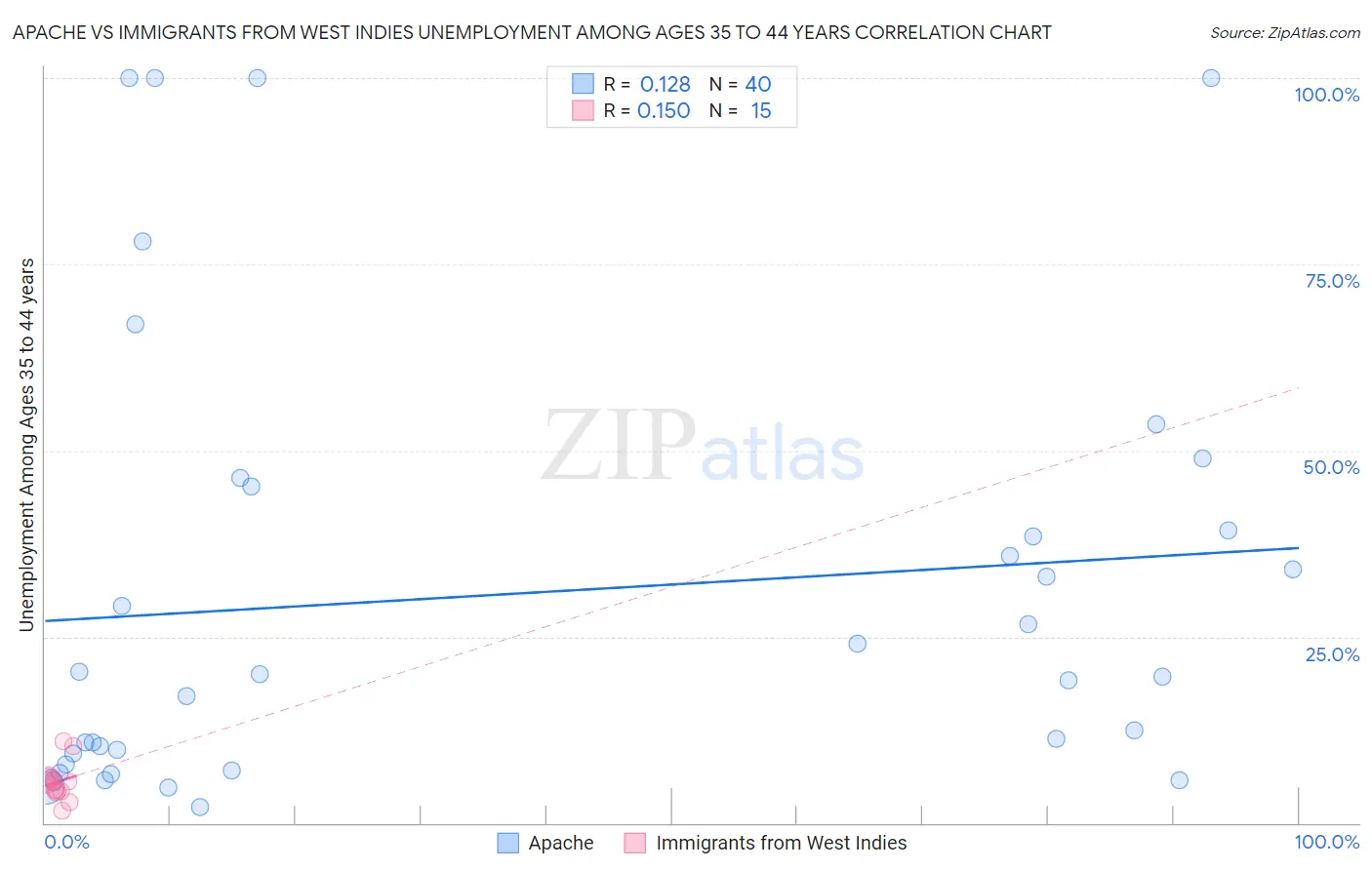Apache vs Immigrants from West Indies Unemployment Among Ages 35 to 44 years
