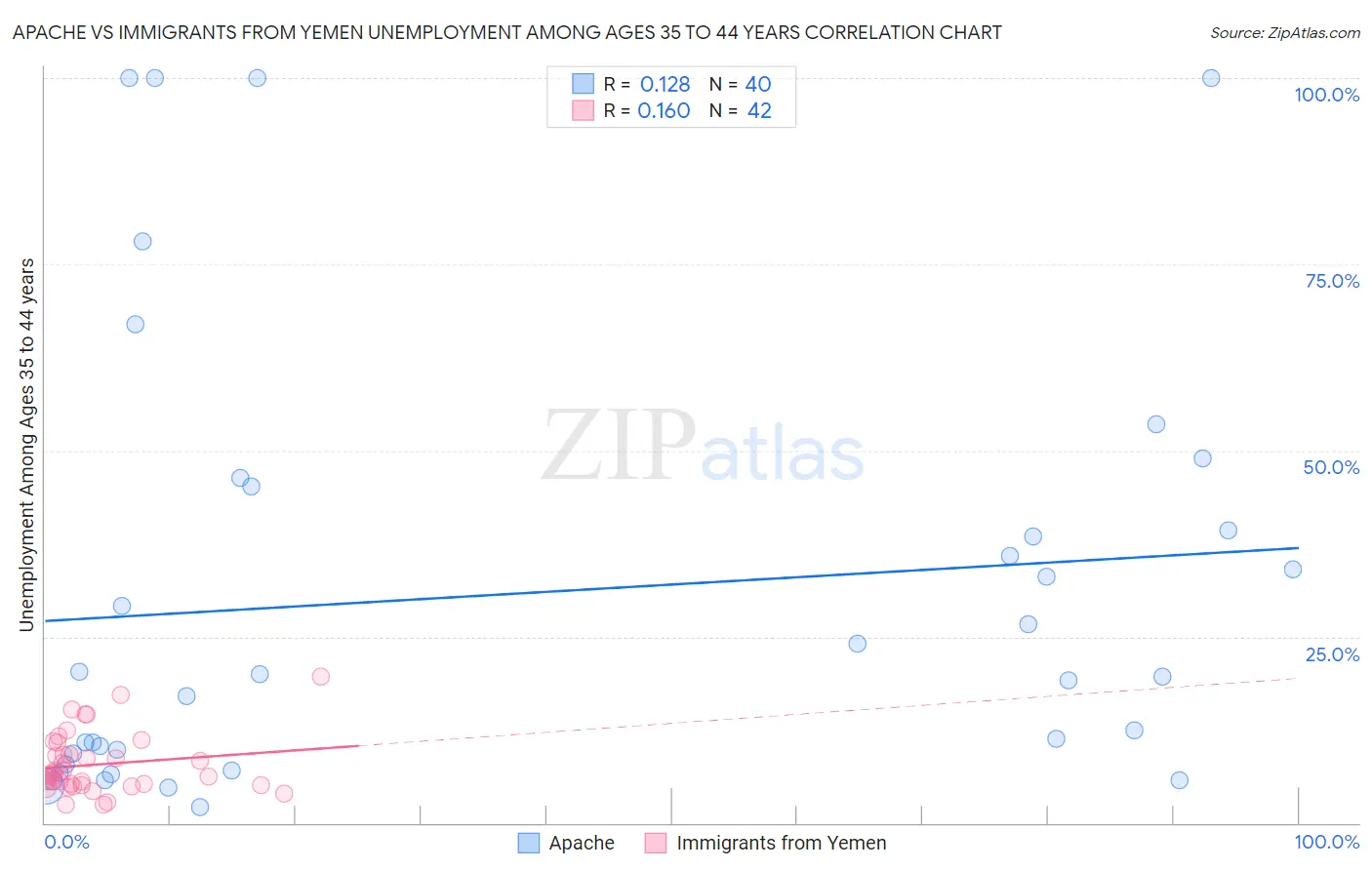 Apache vs Immigrants from Yemen Unemployment Among Ages 35 to 44 years
