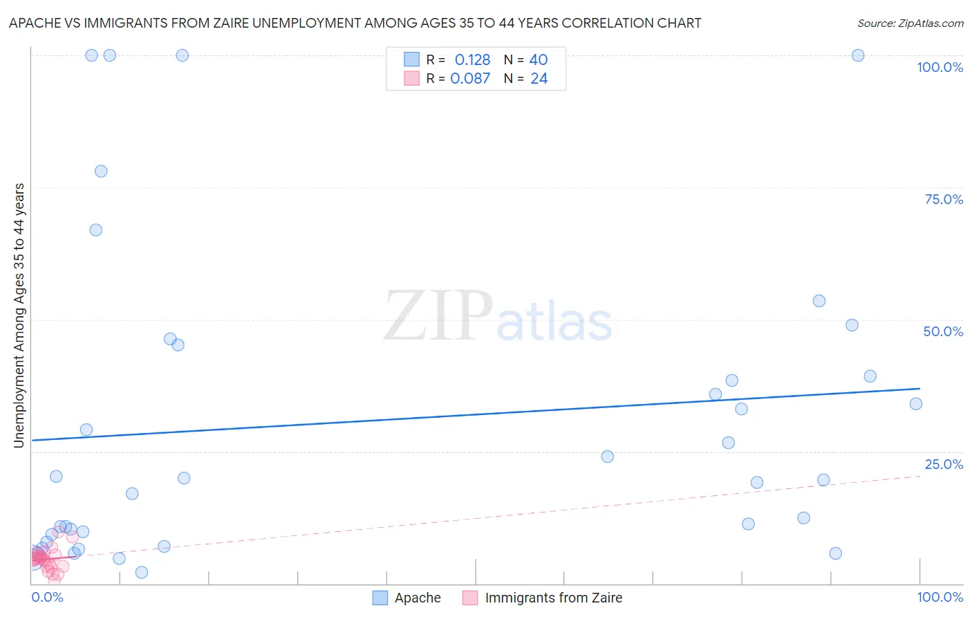 Apache vs Immigrants from Zaire Unemployment Among Ages 35 to 44 years