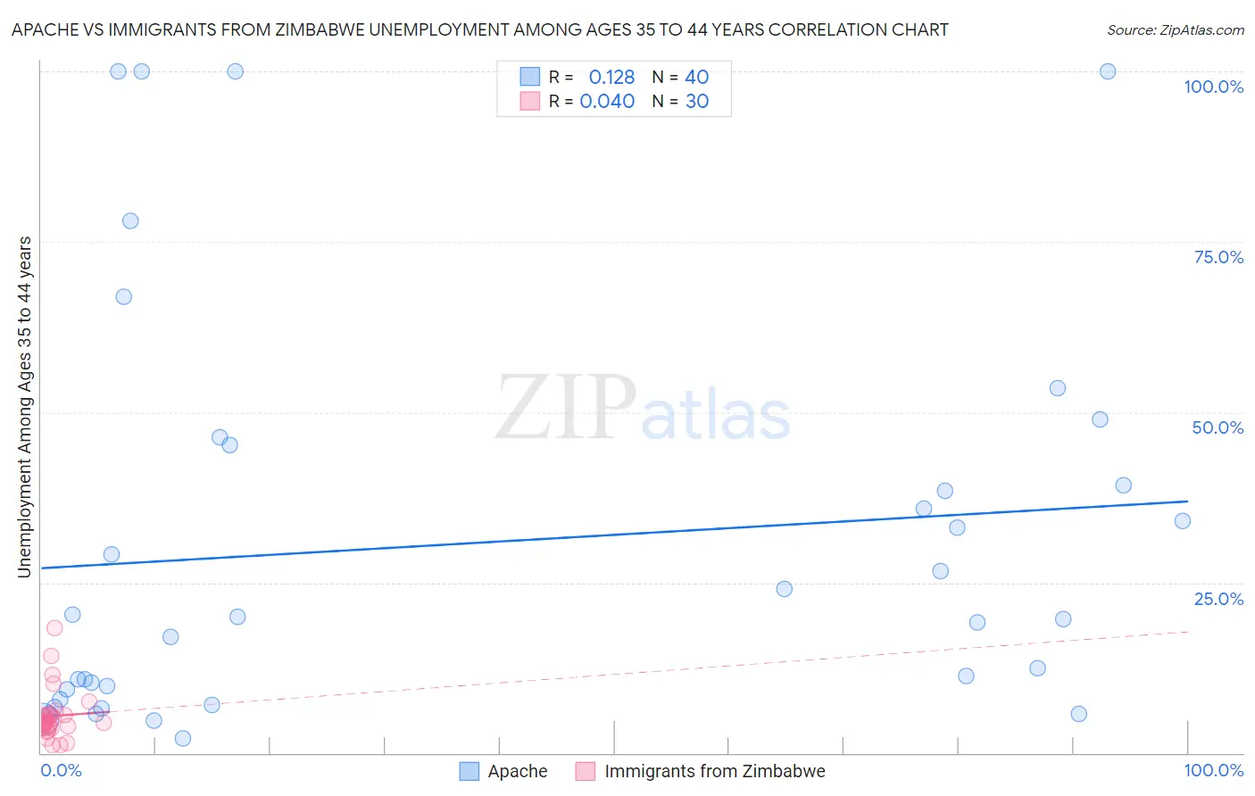 Apache vs Immigrants from Zimbabwe Unemployment Among Ages 35 to 44 years