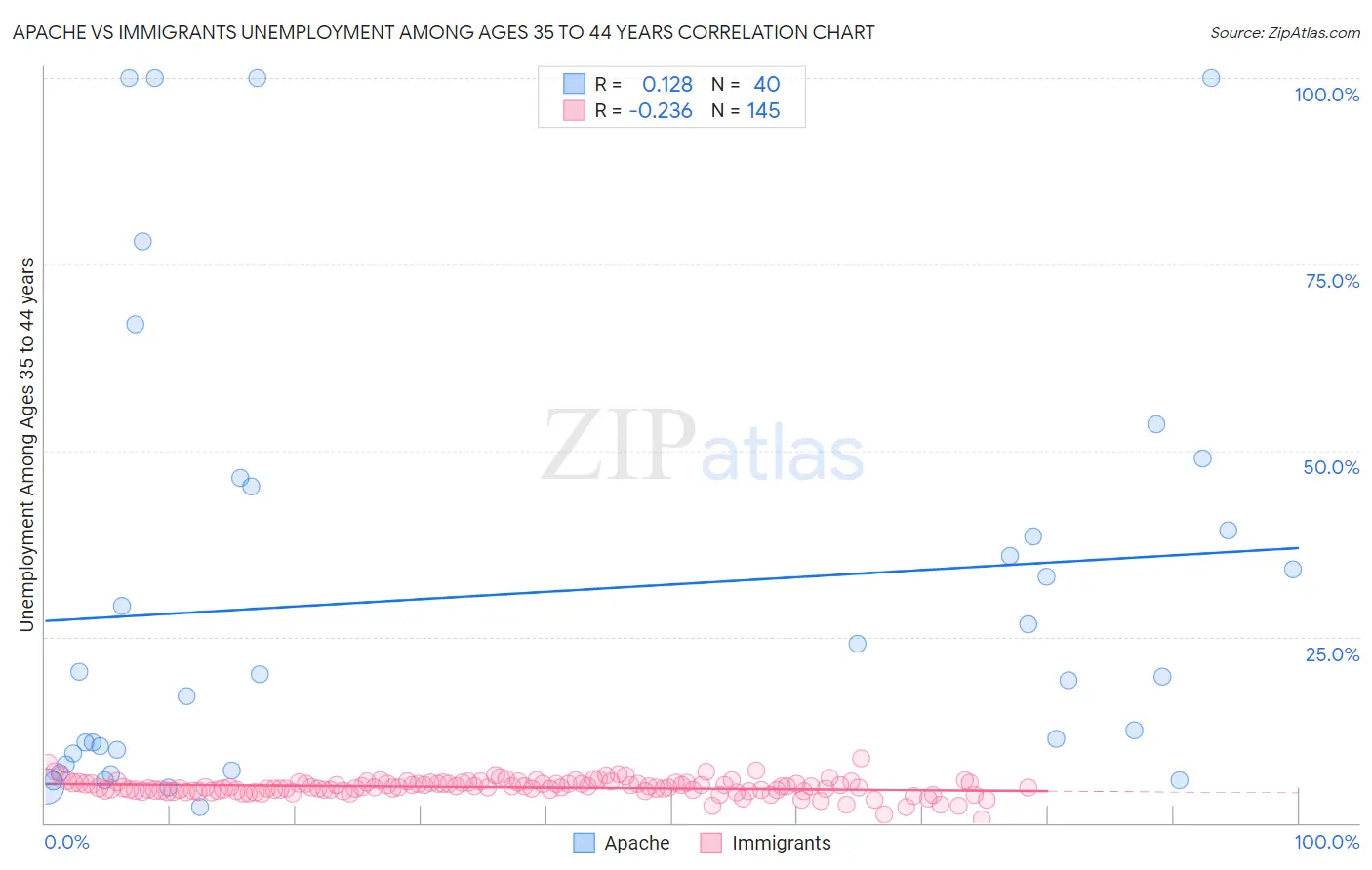 Apache vs Immigrants Unemployment Among Ages 35 to 44 years