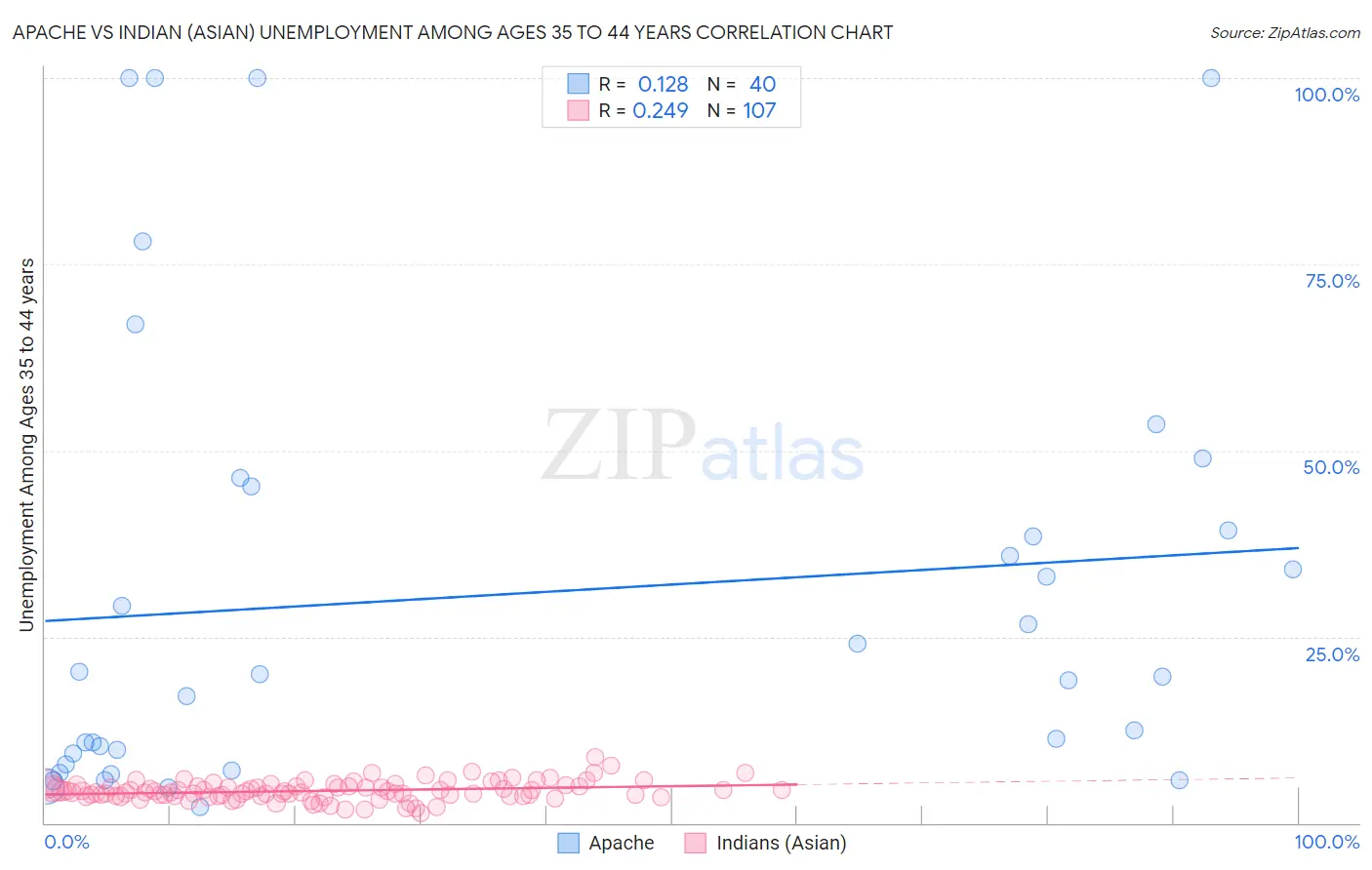Apache vs Indian (Asian) Unemployment Among Ages 35 to 44 years