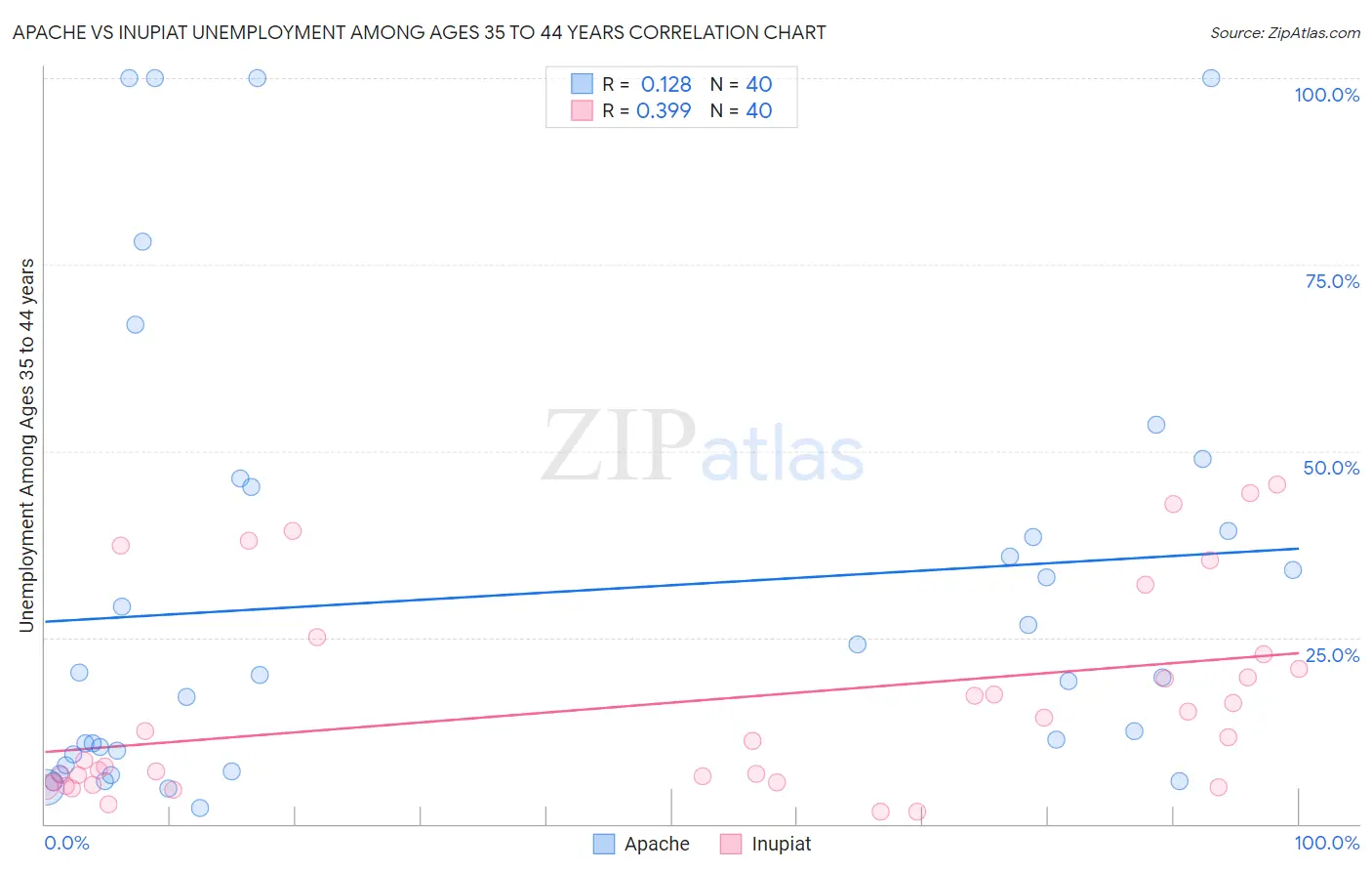 Apache vs Inupiat Unemployment Among Ages 35 to 44 years