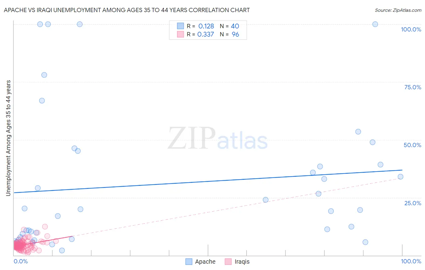 Apache vs Iraqi Unemployment Among Ages 35 to 44 years