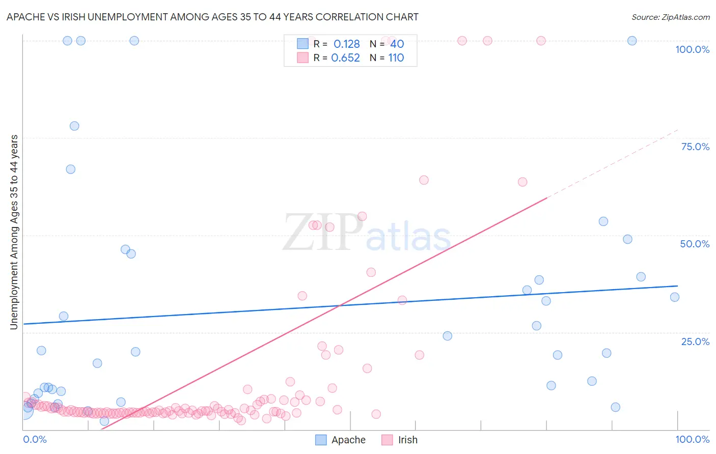 Apache vs Irish Unemployment Among Ages 35 to 44 years