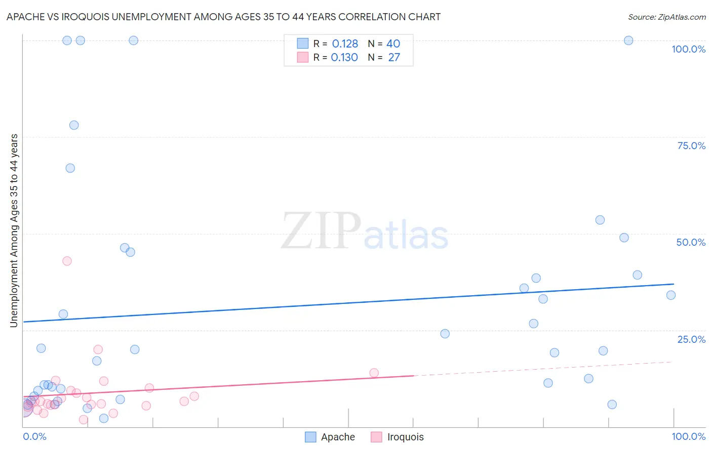 Apache vs Iroquois Unemployment Among Ages 35 to 44 years