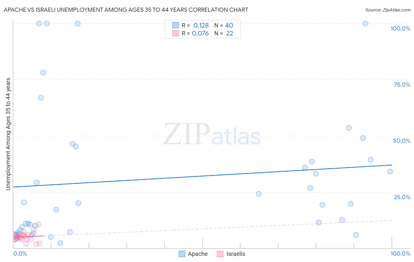 Apache vs Israeli Unemployment Among Ages 35 to 44 years