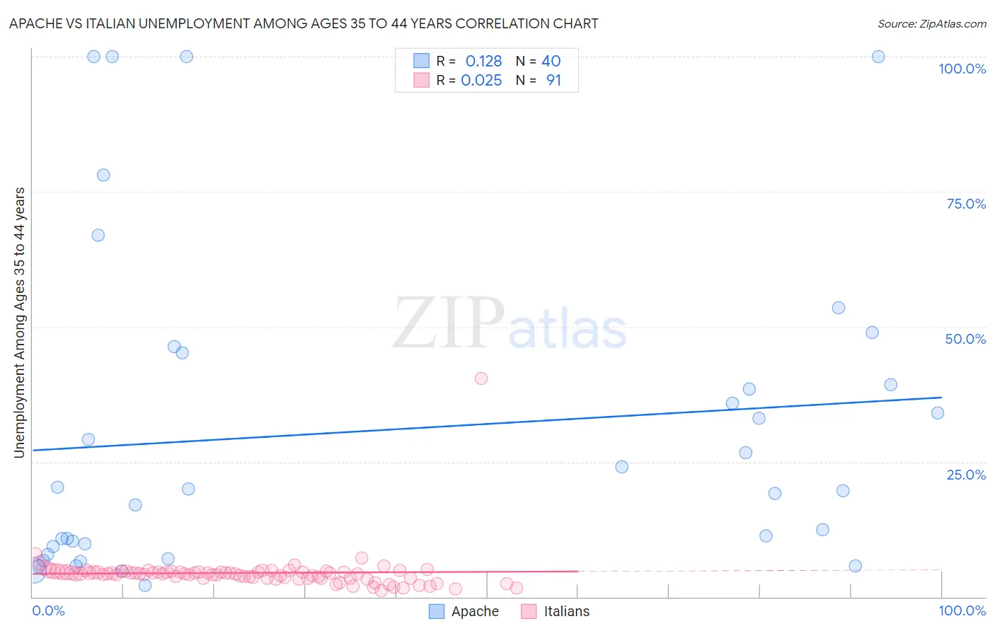 Apache vs Italian Unemployment Among Ages 35 to 44 years