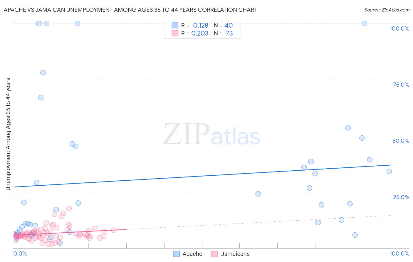 Apache vs Jamaican Unemployment Among Ages 35 to 44 years