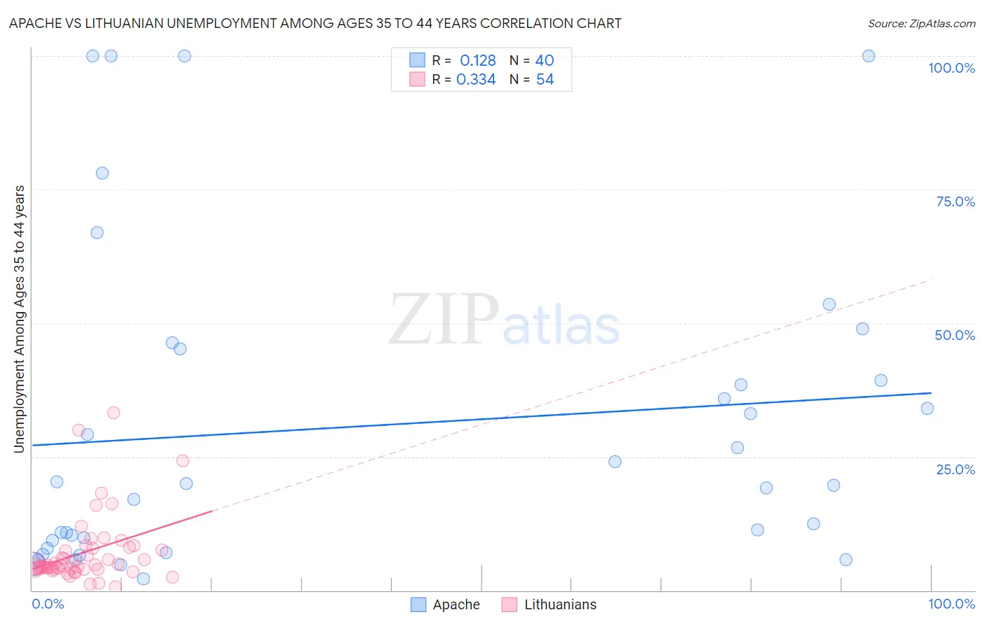 Apache vs Lithuanian Unemployment Among Ages 35 to 44 years