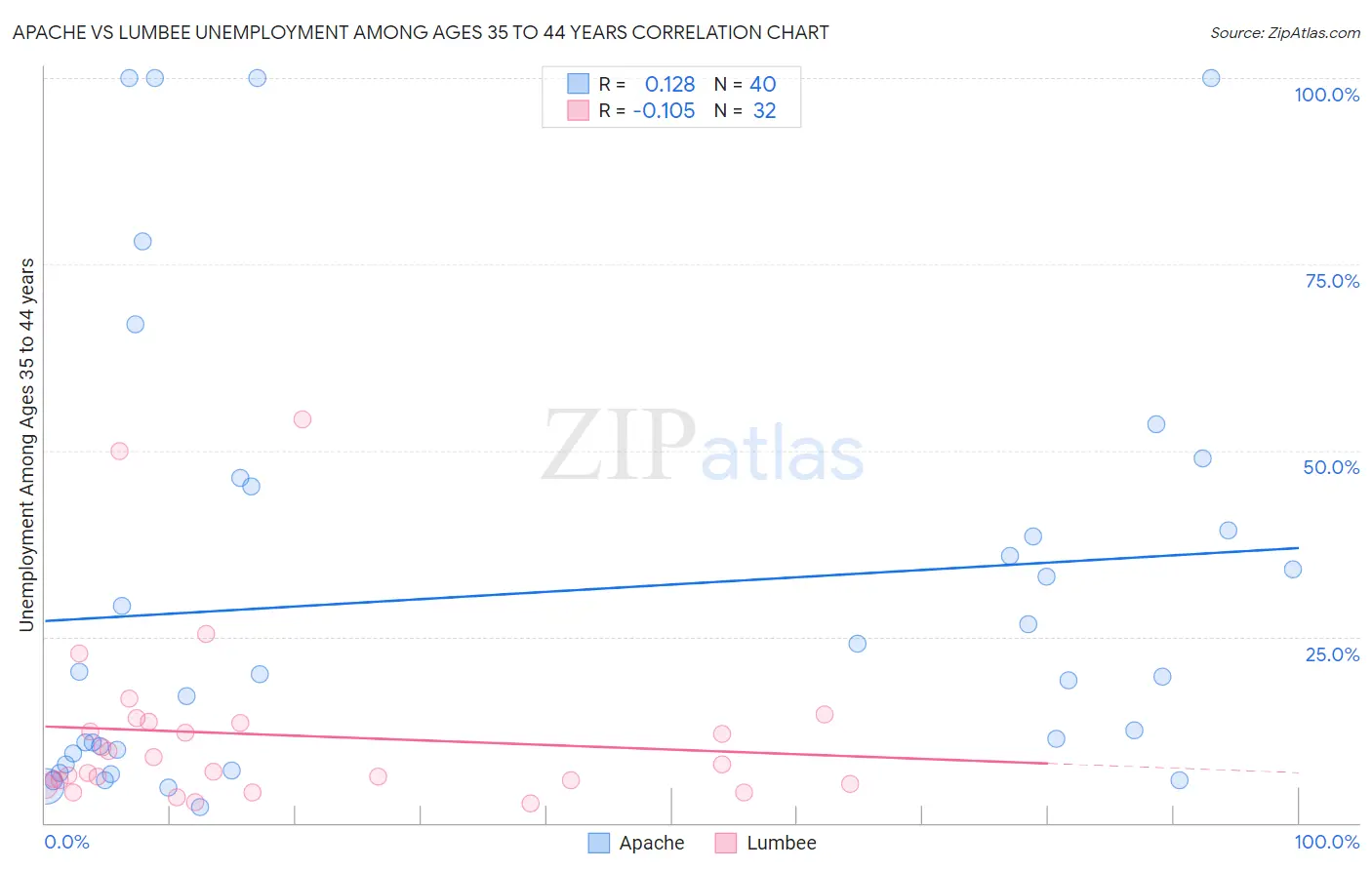 Apache vs Lumbee Unemployment Among Ages 35 to 44 years