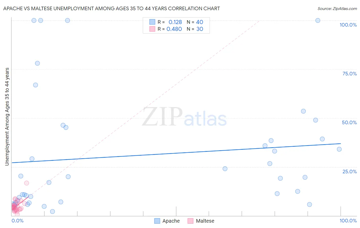 Apache vs Maltese Unemployment Among Ages 35 to 44 years