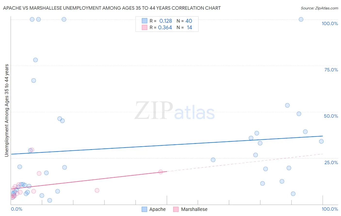 Apache vs Marshallese Unemployment Among Ages 35 to 44 years