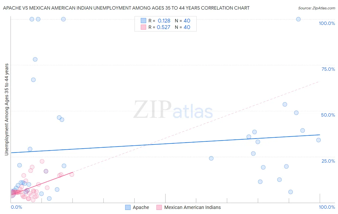 Apache vs Mexican American Indian Unemployment Among Ages 35 to 44 years