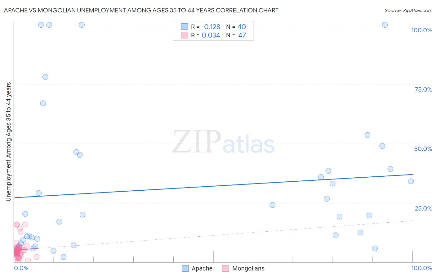 Apache vs Mongolian Unemployment Among Ages 35 to 44 years
