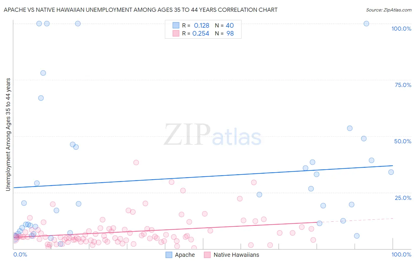 Apache vs Native Hawaiian Unemployment Among Ages 35 to 44 years