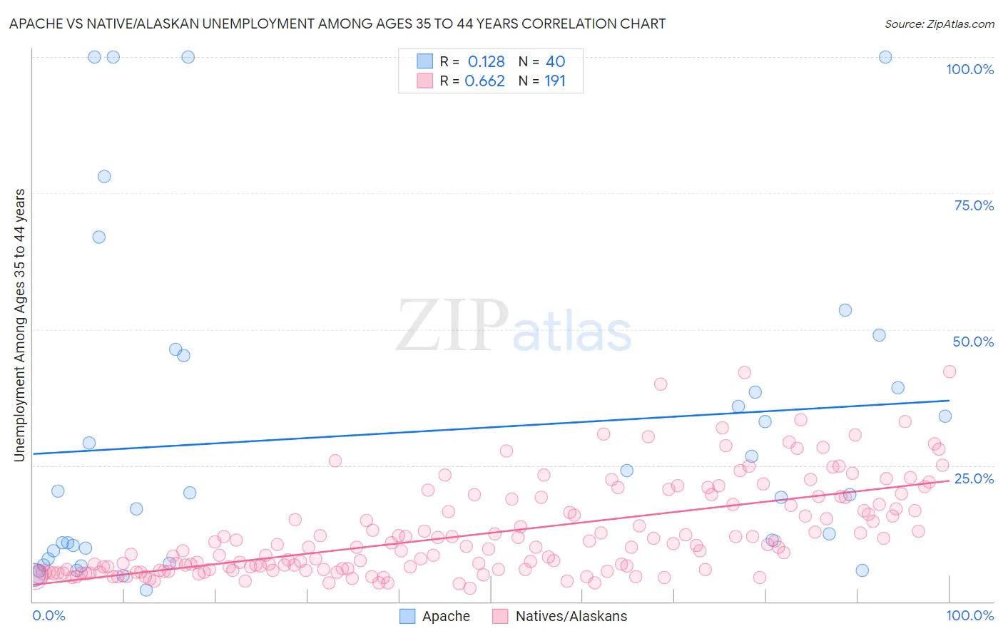Apache vs Native/Alaskan Unemployment Among Ages 35 to 44 years