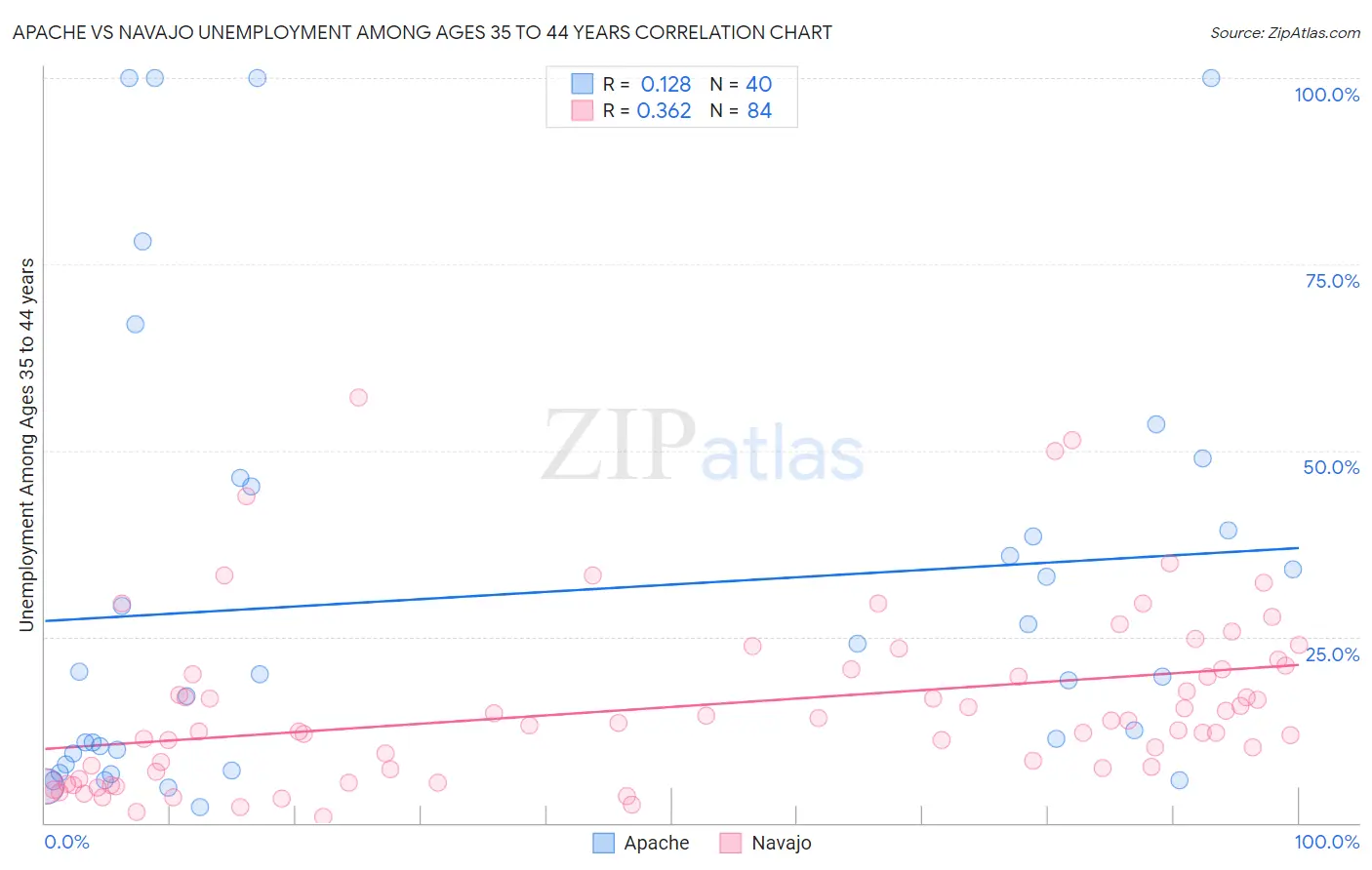 Apache vs Navajo Unemployment Among Ages 35 to 44 years