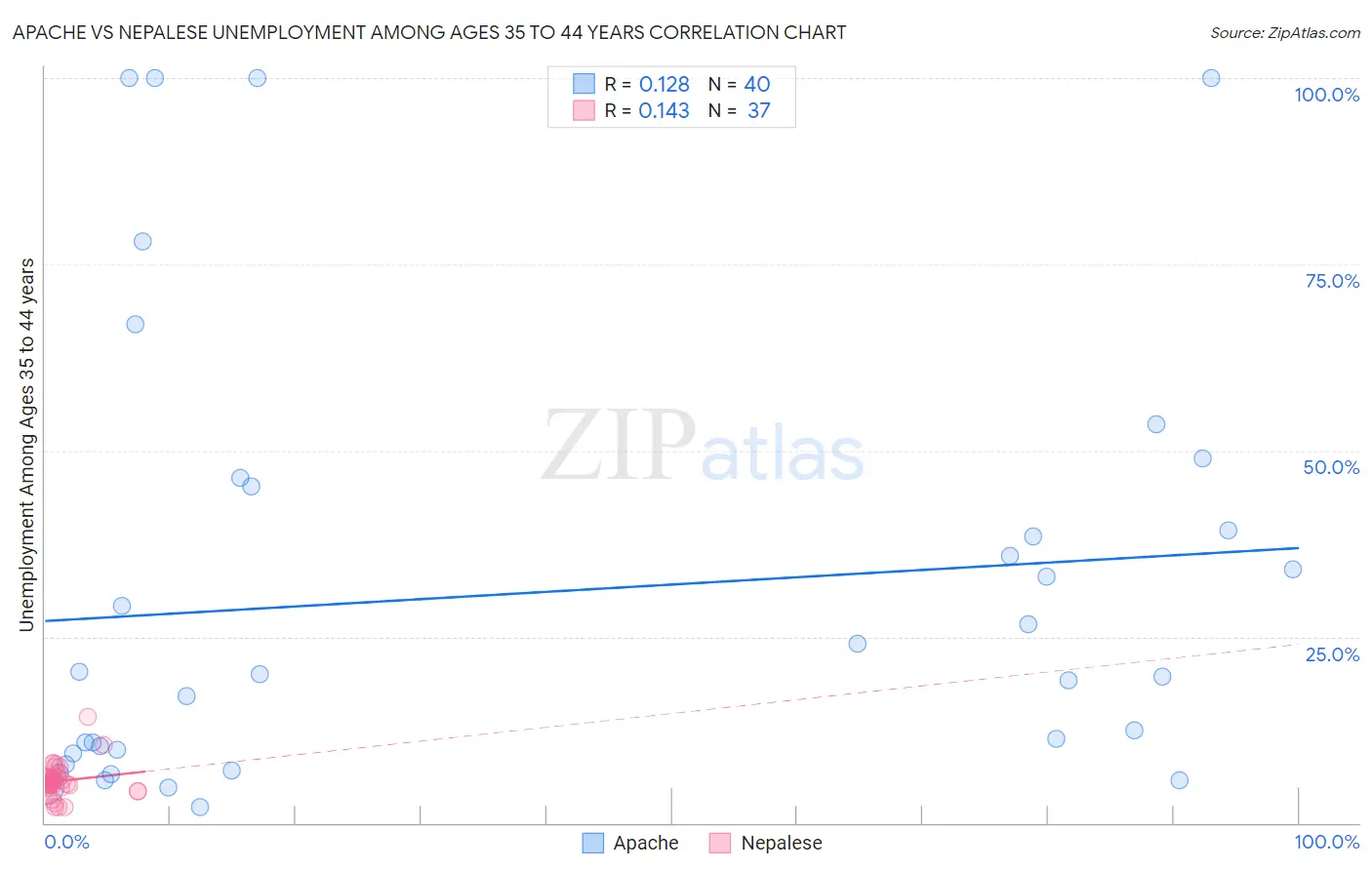 Apache vs Nepalese Unemployment Among Ages 35 to 44 years