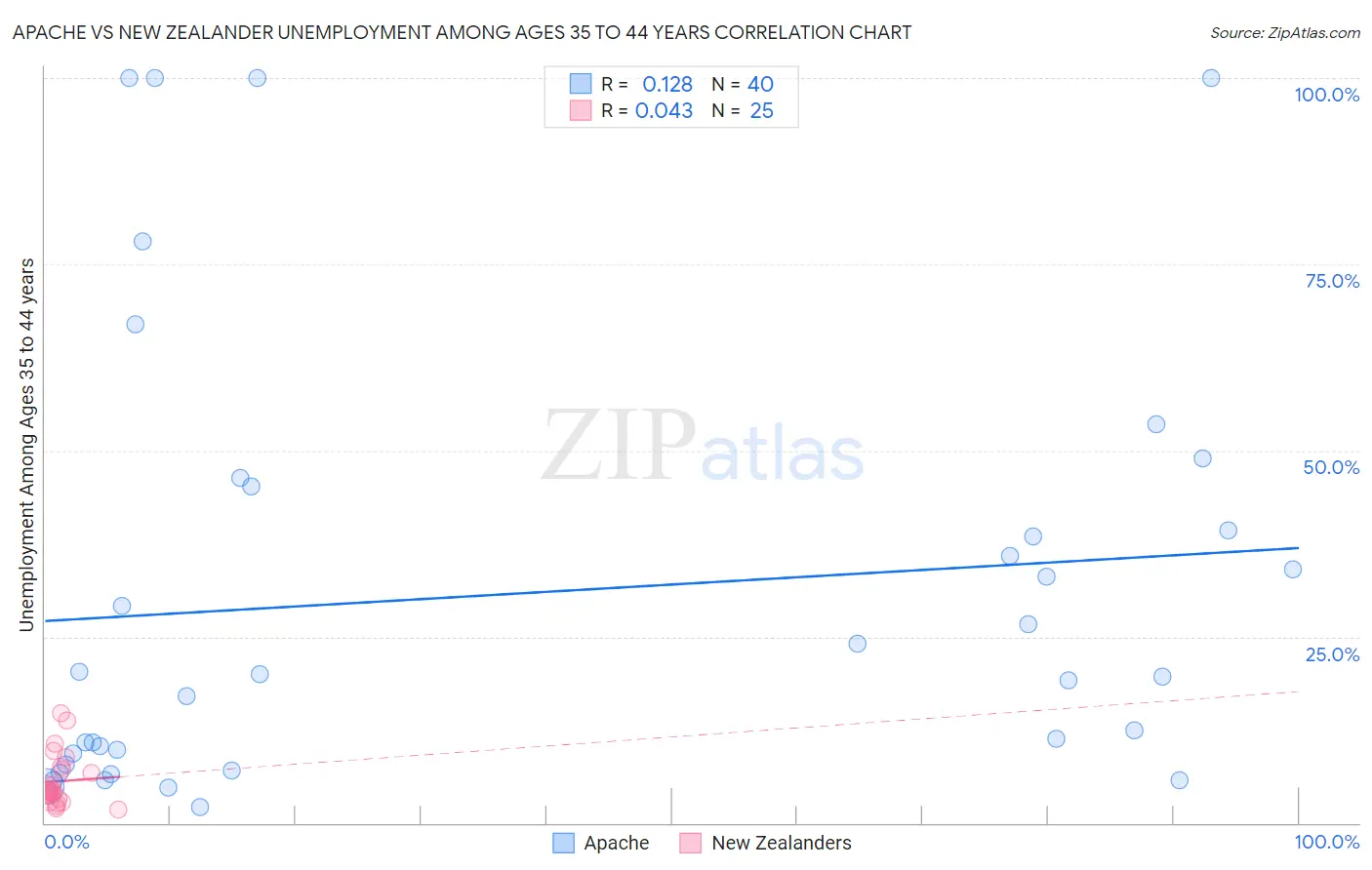 Apache vs New Zealander Unemployment Among Ages 35 to 44 years