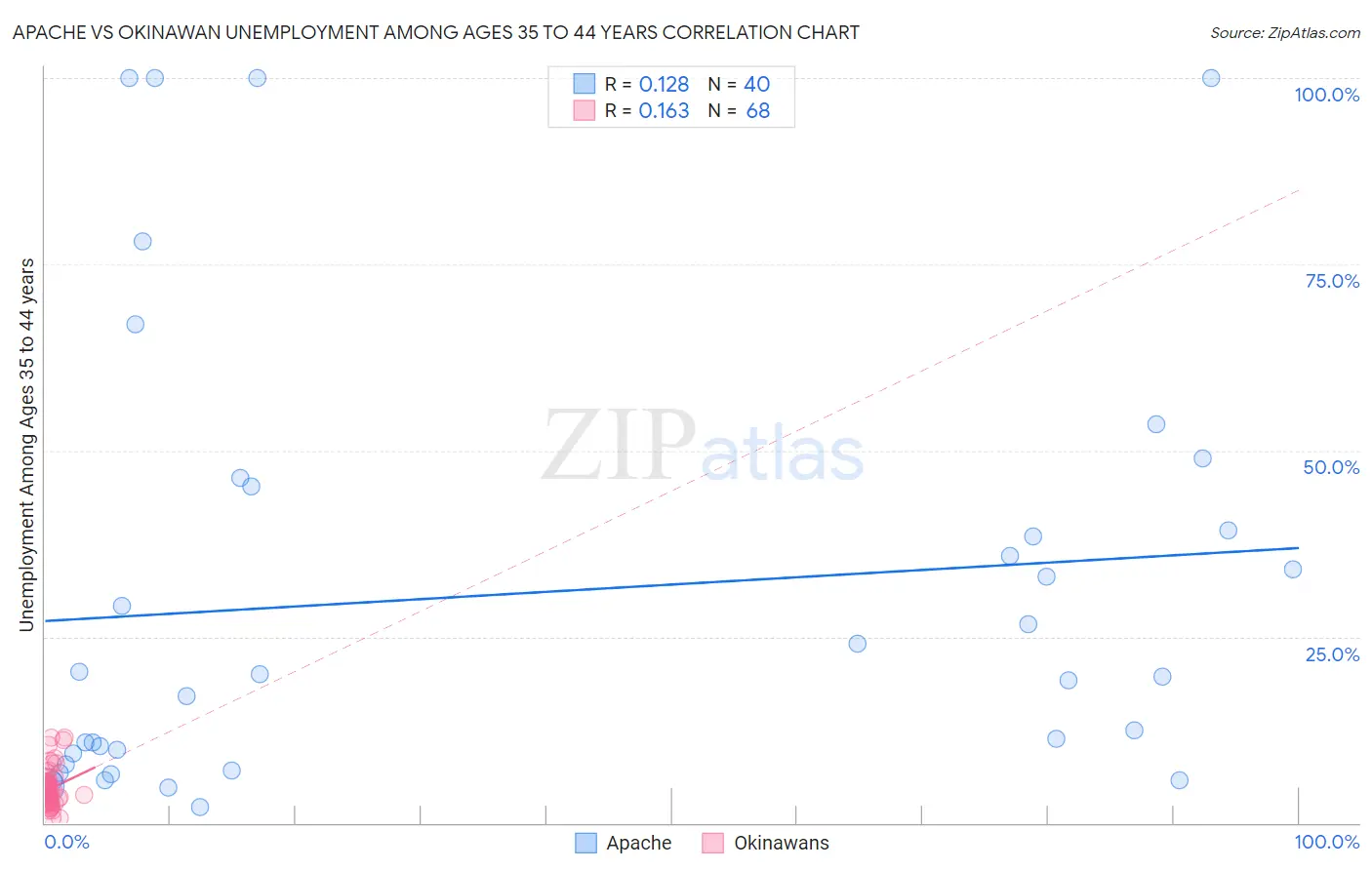 Apache vs Okinawan Unemployment Among Ages 35 to 44 years